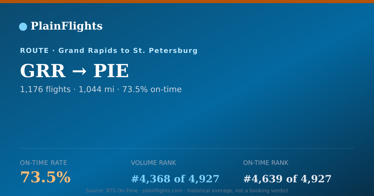 Shareable card for GRR-PIE: 73.5% on-time | PlainFlights