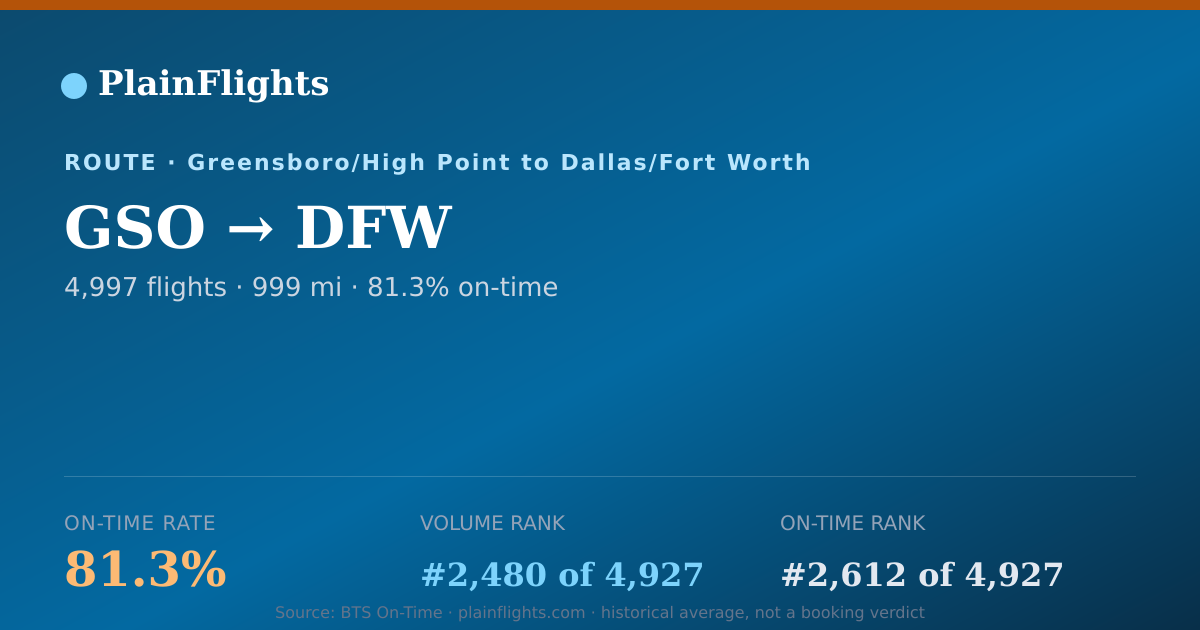 Shareable card for GSO-DFW: 81.3% on-time | PlainFlights