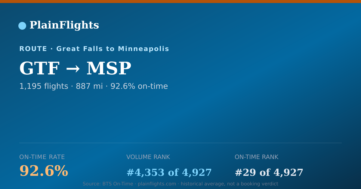 Shareable card for GTF-MSP: 92.6% on-time | PlainFlights
