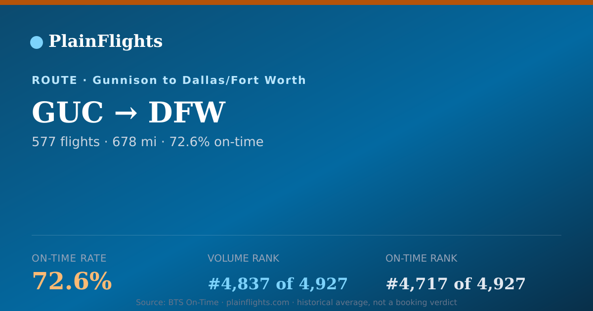 Shareable card for GUC-DFW: 72.6% on-time | PlainFlights