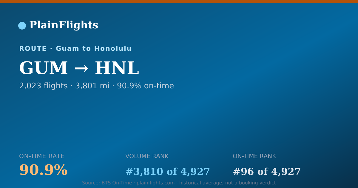 Shareable card for Guam to Honolulu (GUM->HNL) - 90.9% On-Time | Flight Data