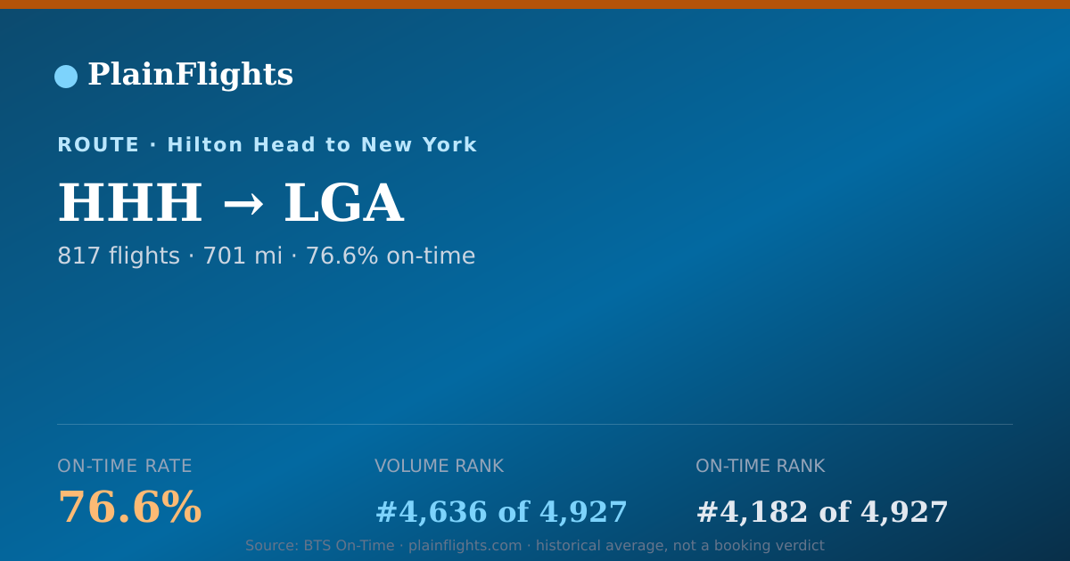 Shareable card for HHH-LGA: 76.6% on-time | PlainFlights