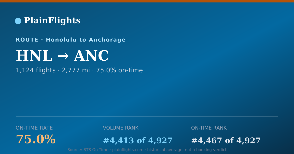 Shareable card for Honolulu to Anchorage (HNL->ANC) - 75% On-Time | Flight Data