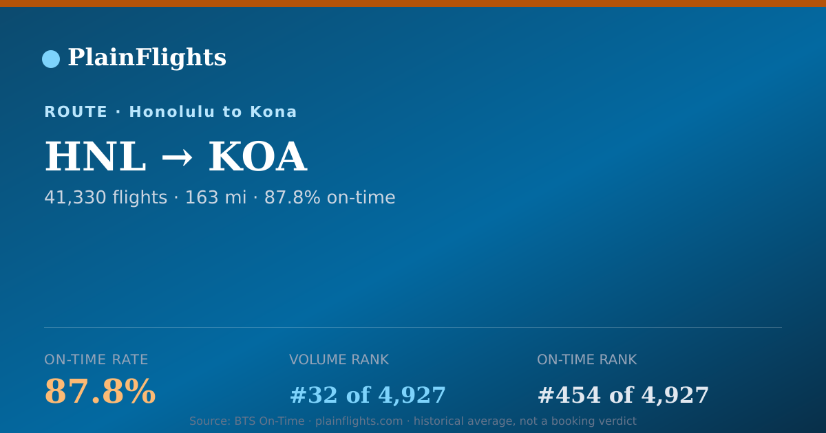Shareable card for Honolulu to Kona (HNL->KOA) - 87.8% On-Time | Flight Data