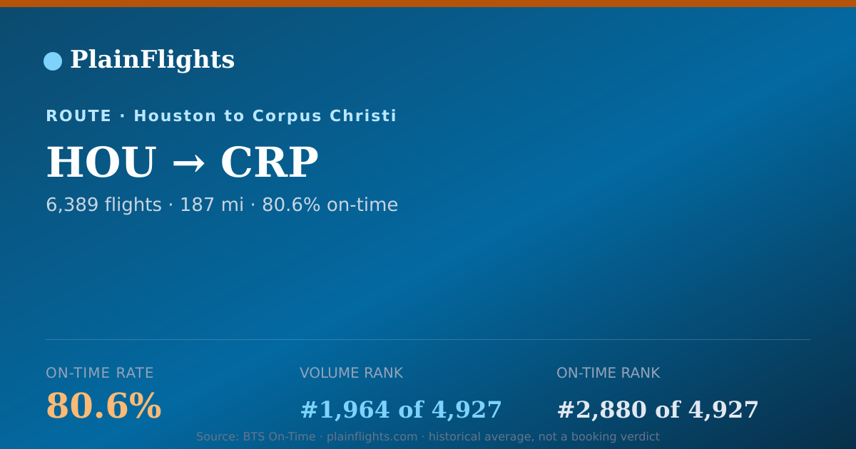 Shareable card for HOU-CRP: 80.6% on-time | PlainFlights