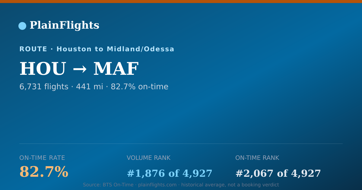 Shareable card for HOU-MAF: 82.7% on-time | PlainFlights
