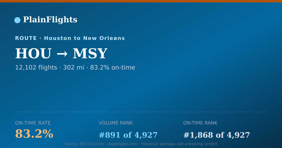 Shareable card for HOU-MSY: 83.2% on-time | PlainFlights