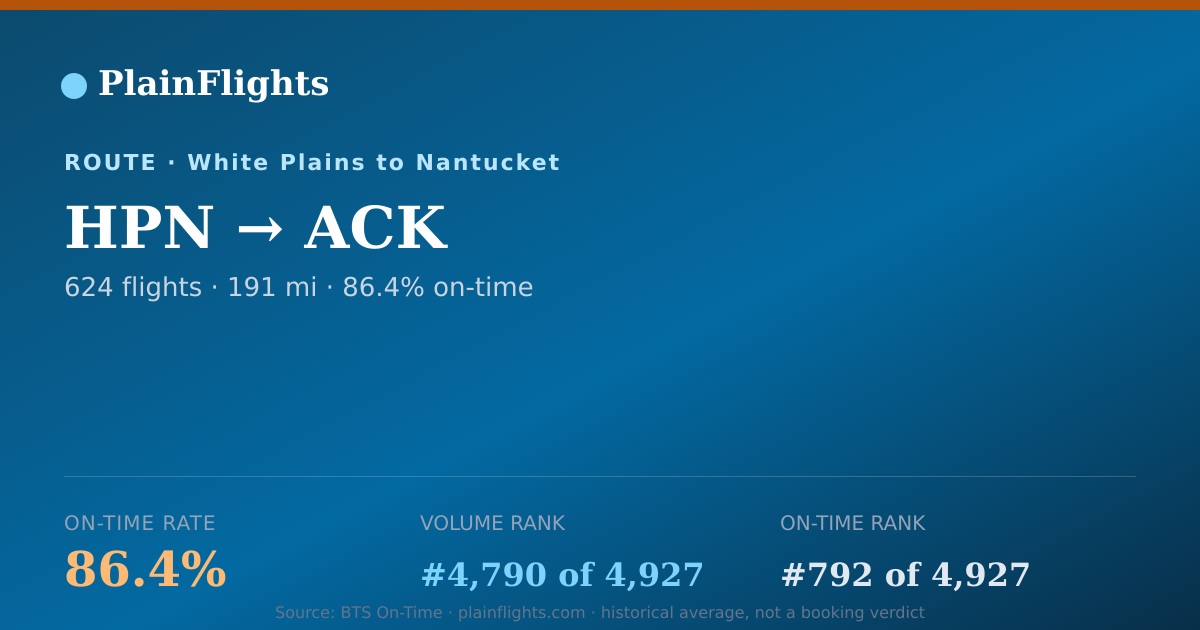Shareable card for HPN-ACK: 86.4% on-time | PlainFlights