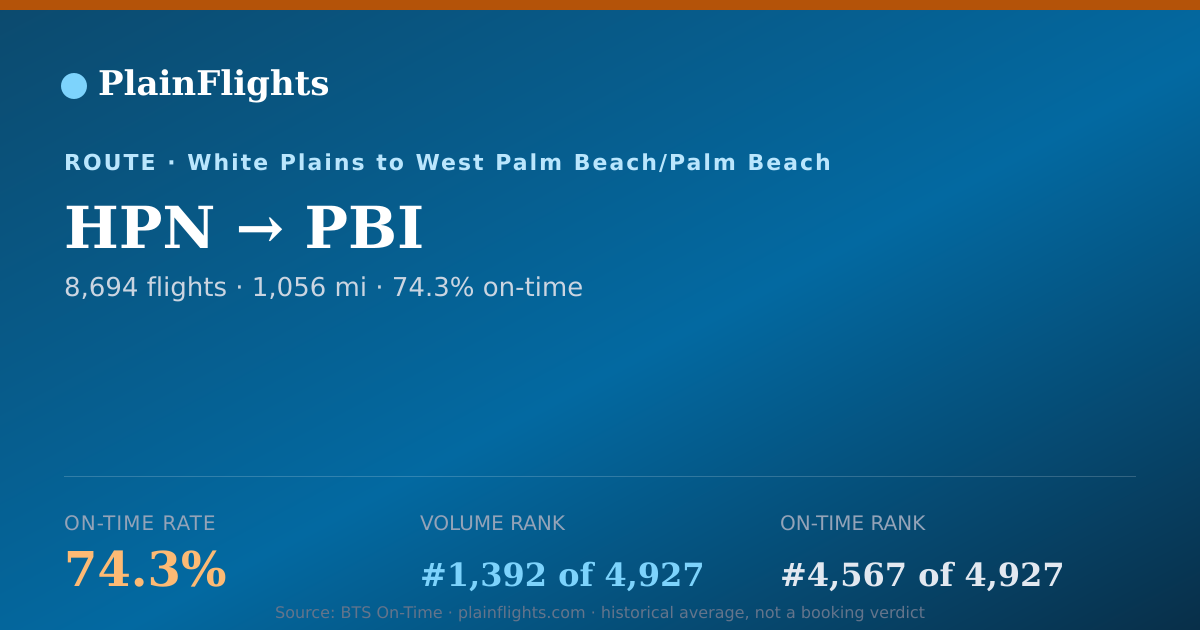 Shareable card for HPN-PBI: 74.3% on-time | PlainFlights