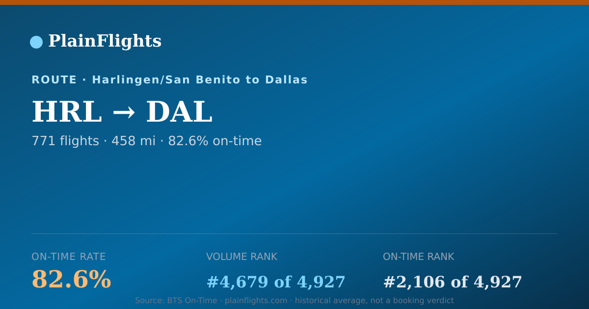 Shareable card for HRL-DAL: 82.6% on-time | PlainFlights