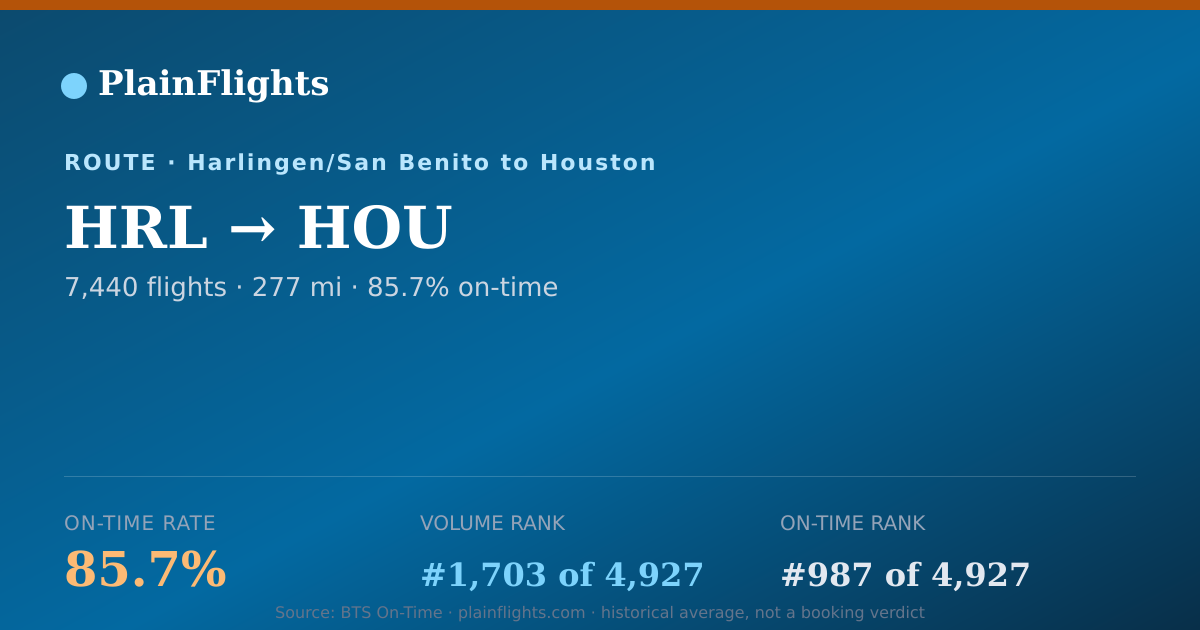 Shareable card for HRL-HOU: 85.7% on-time | PlainFlights