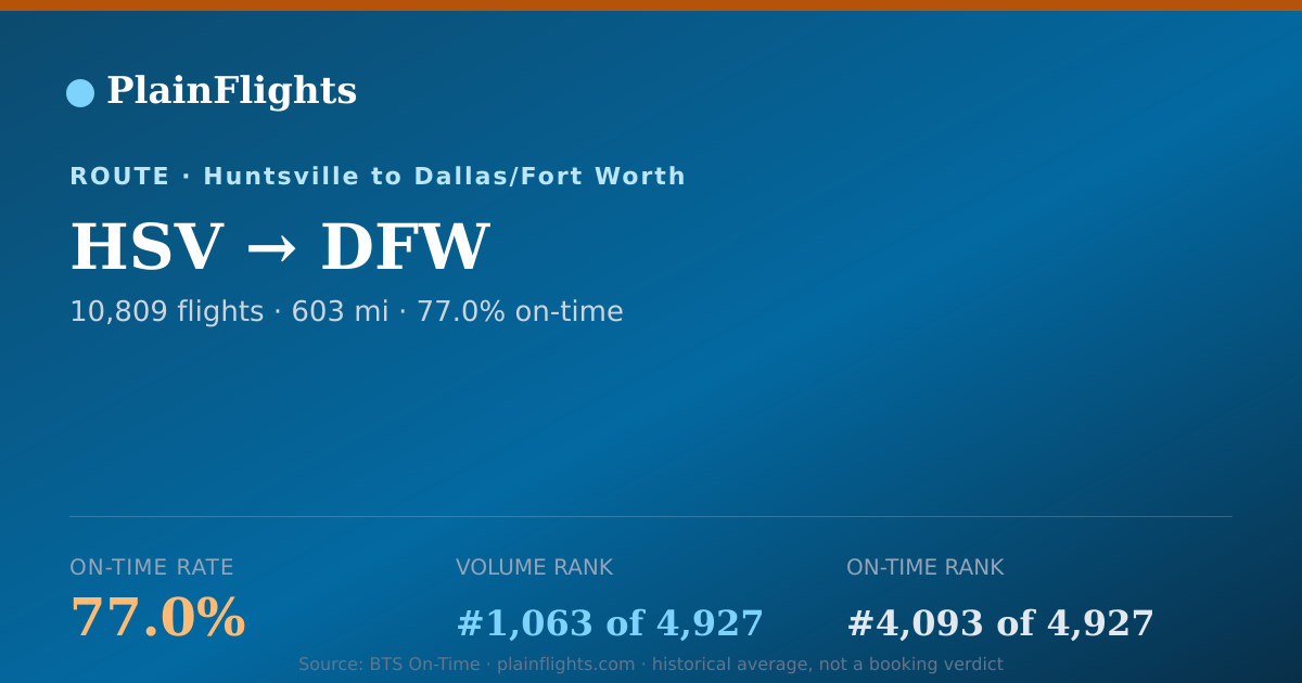 Shareable card for HSV-DFW: 77% on-time | PlainFlights