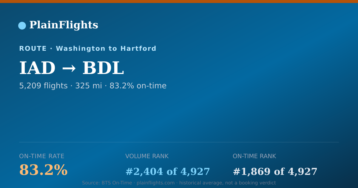 Shareable card for IAD-BDL: 83.2% on-time | PlainFlights
