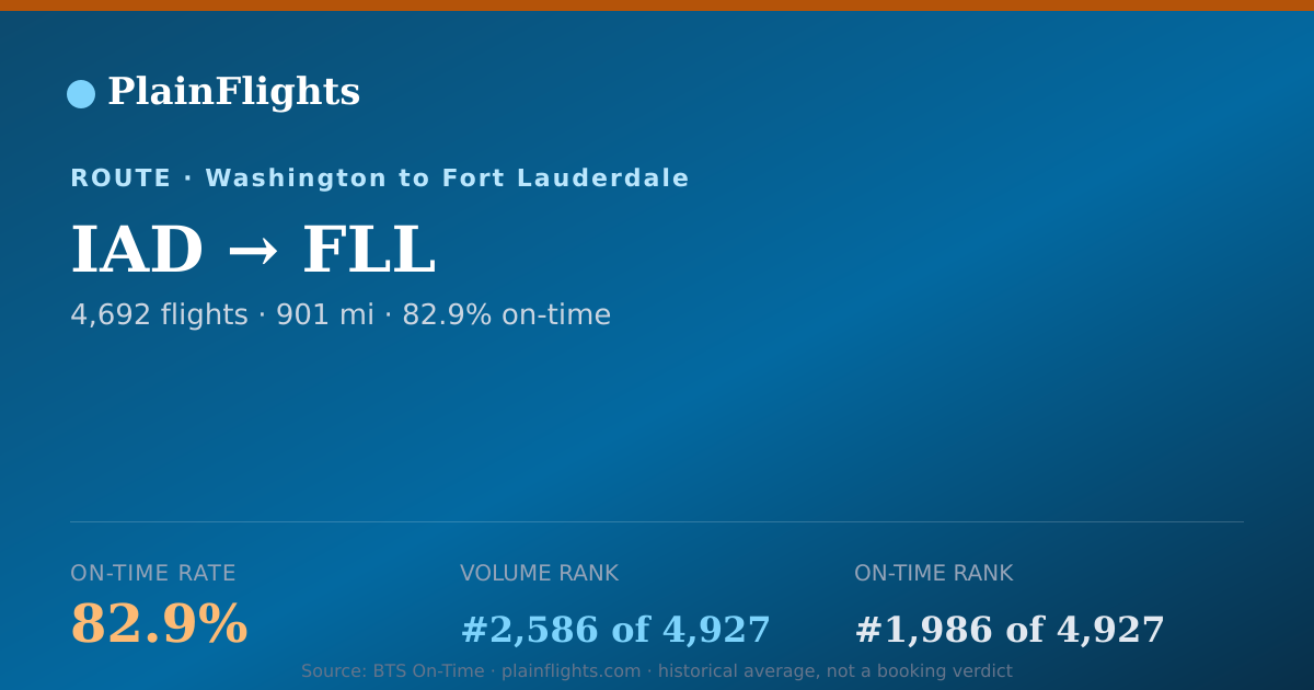 Shareable card for IAD-FLL: 82.9% on-time | PlainFlights
