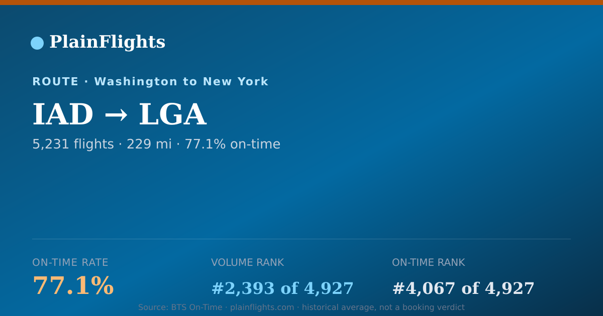 Shareable card for IAD-LGA: 77.1% on-time | PlainFlights