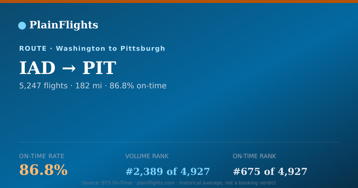 Shareable card for IAD-PIT: 86.8% on-time | PlainFlights