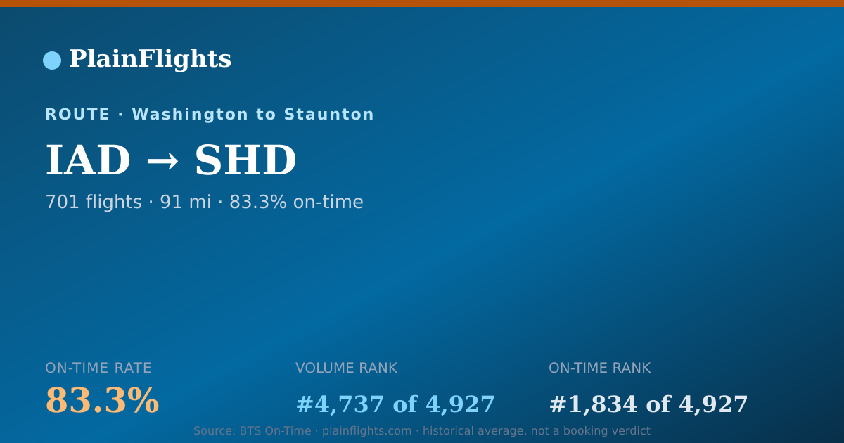 Shareable card for IAD-SHD: 83.3% on-time | PlainFlights