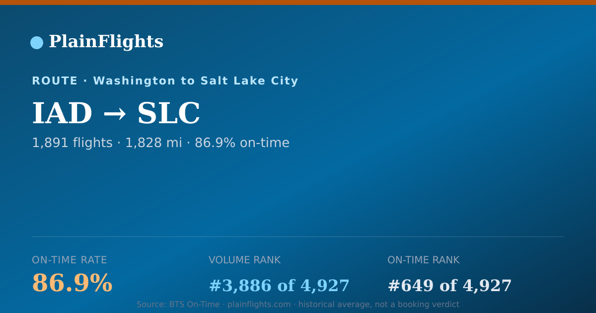 Shareable card for IAD-SLC: 86.9% on-time | PlainFlights