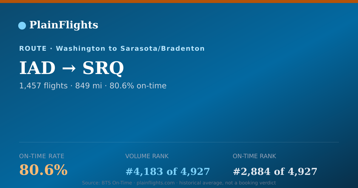 Shareable card for IAD-SRQ: 80.6% on-time | PlainFlights