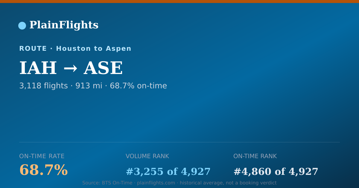 Shareable card for Houston to Aspen (IAH->ASE) - 68.7% On-Time | Flight Data