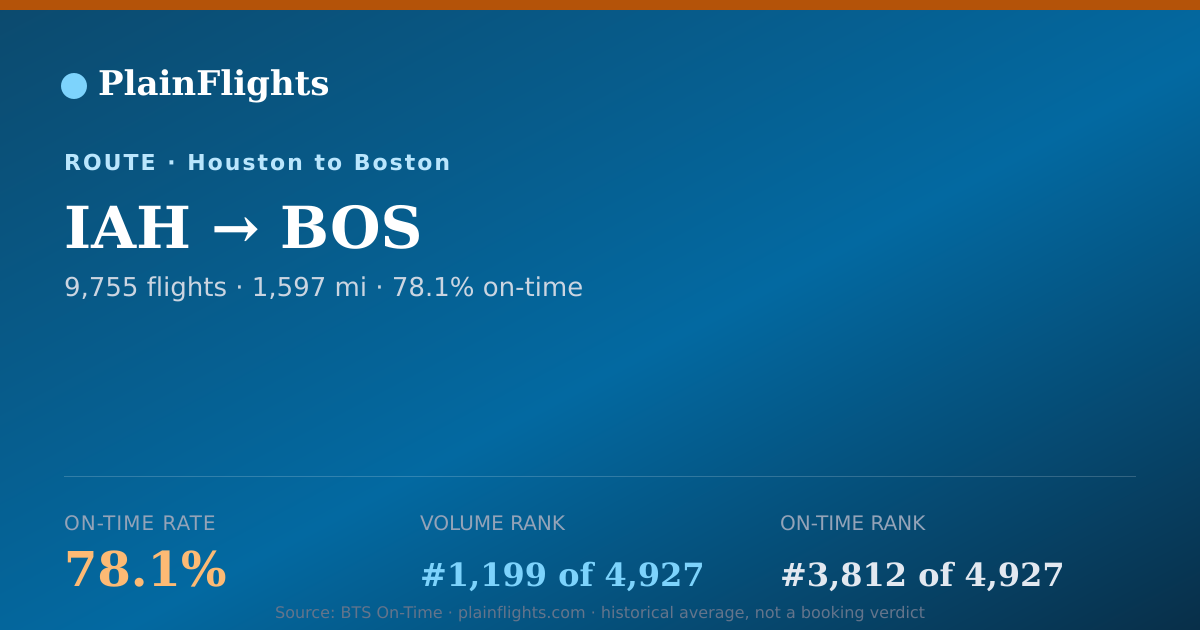 Shareable card for Houston to Boston (IAH->BOS) - 78.1% On-Time | Flight Data