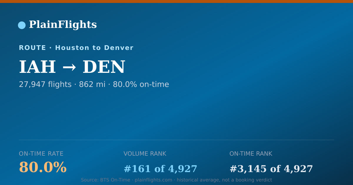 Shareable card for Houston to Denver (IAH->DEN) - 80% On-Time | Flight Data