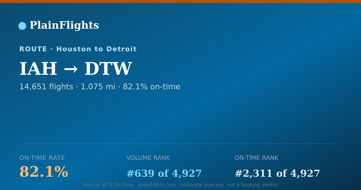 Shareable card for Houston to Detroit (IAH->DTW) - 82.1% On-Time | Flight Data