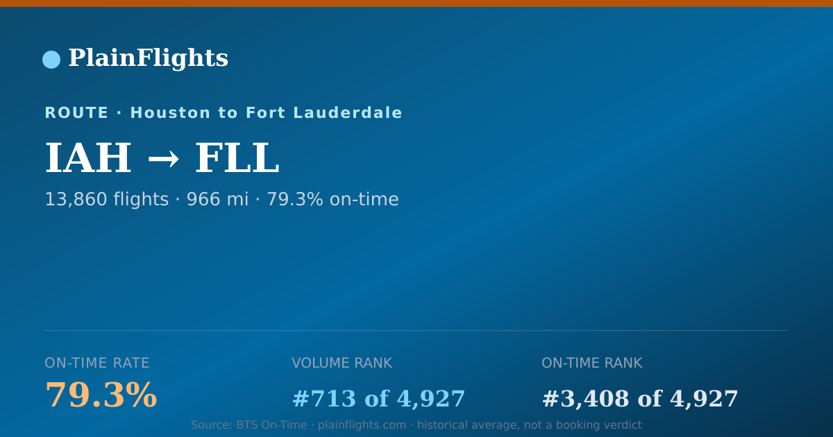 Shareable card for IAH-FLL: 79.3% on-time | PlainFlights