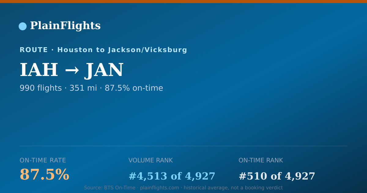 Shareable card for IAH-JAN: 87.5% on-time | PlainFlights