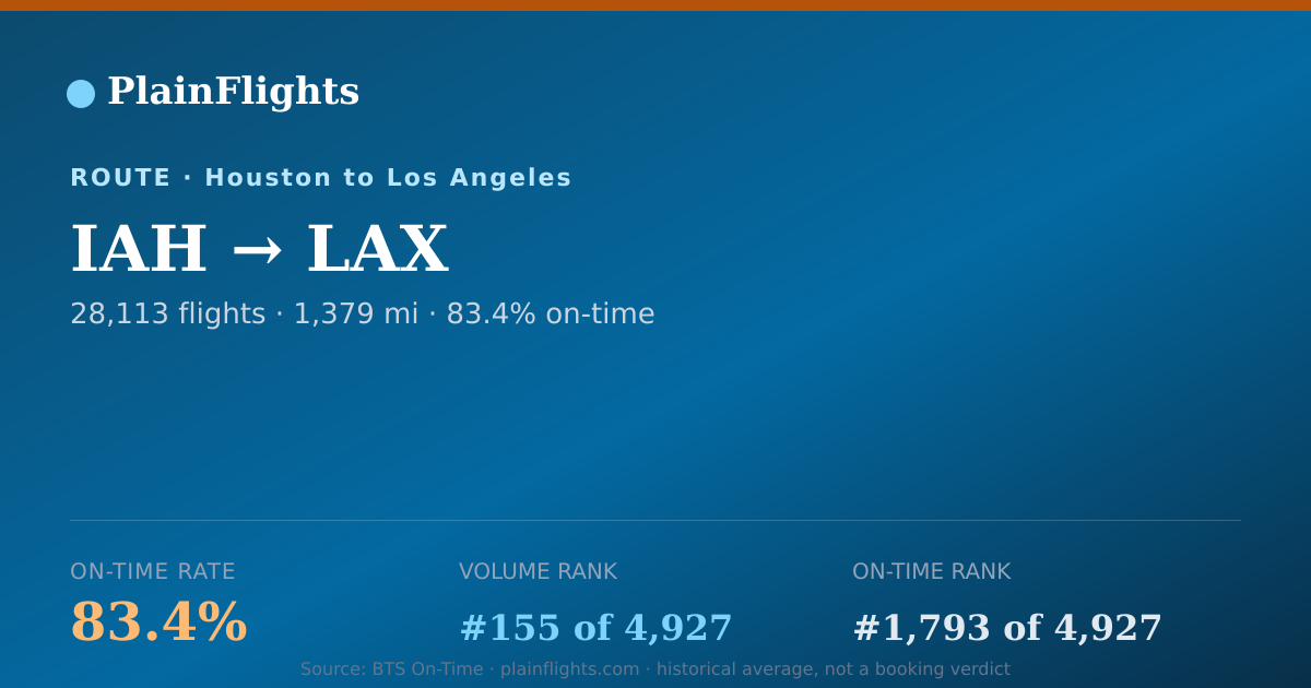 Shareable card for IAH-LAX: 83.4% on-time | PlainFlights