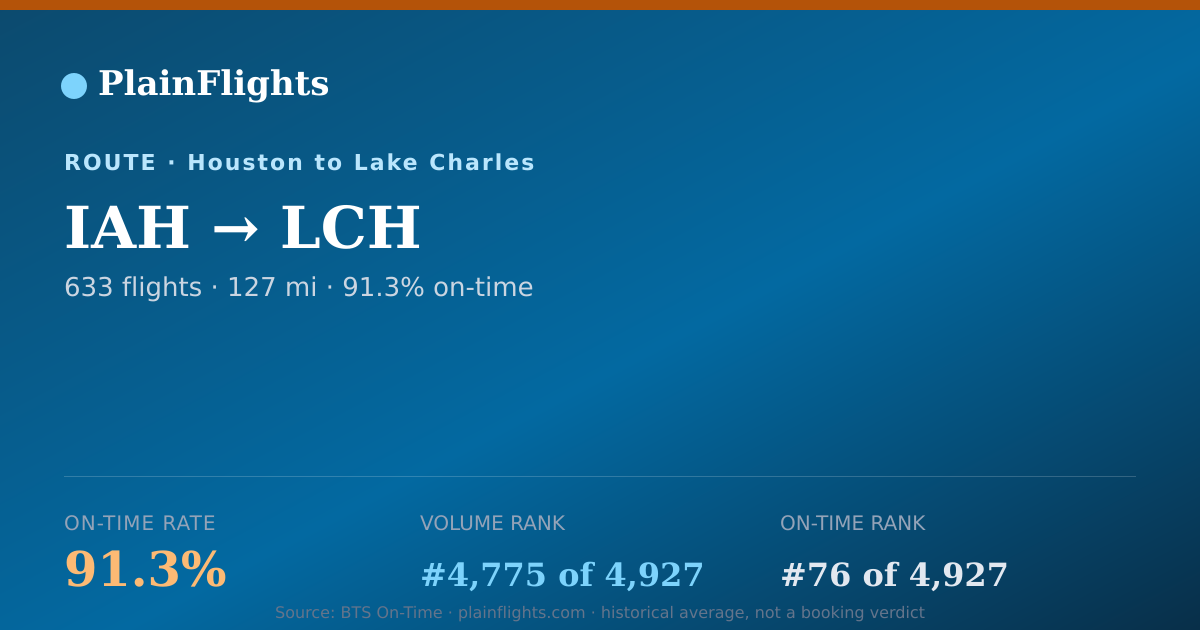 Shareable card for IAH-LCH: 91.3% on-time | PlainFlights