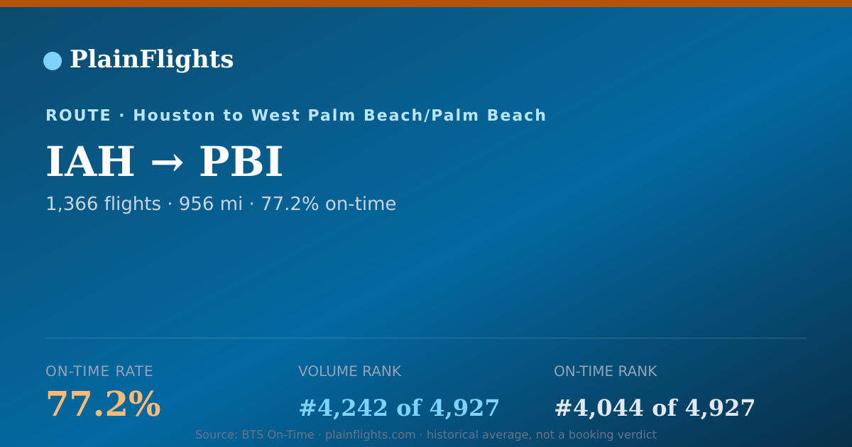 Shareable card for IAH-PBI: 77.2% on-time | PlainFlights