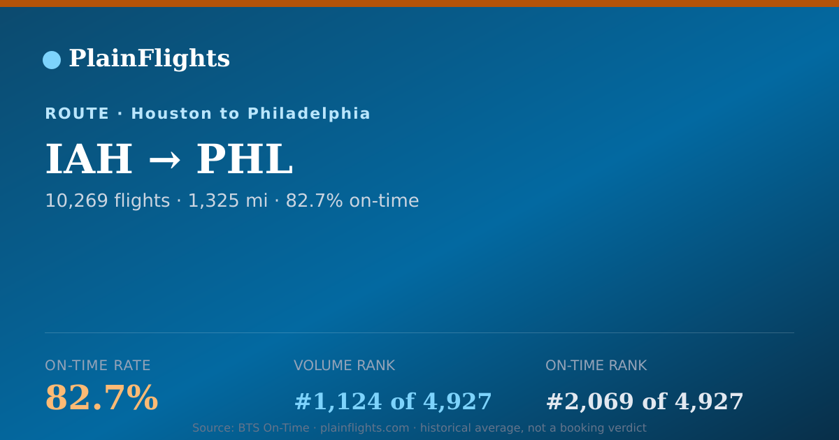 Shareable card for IAH-PHL: 82.7% on-time | PlainFlights