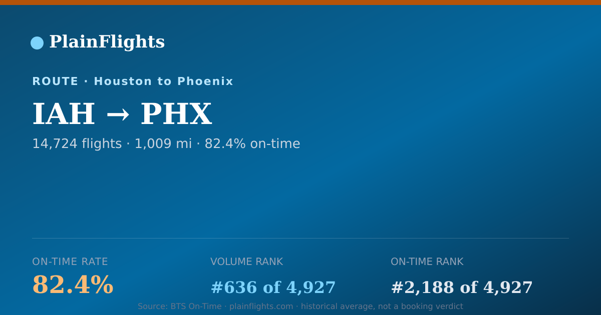 Shareable card for Houston to Phoenix (IAH->PHX) - 82.4% On-Time | Flight Data