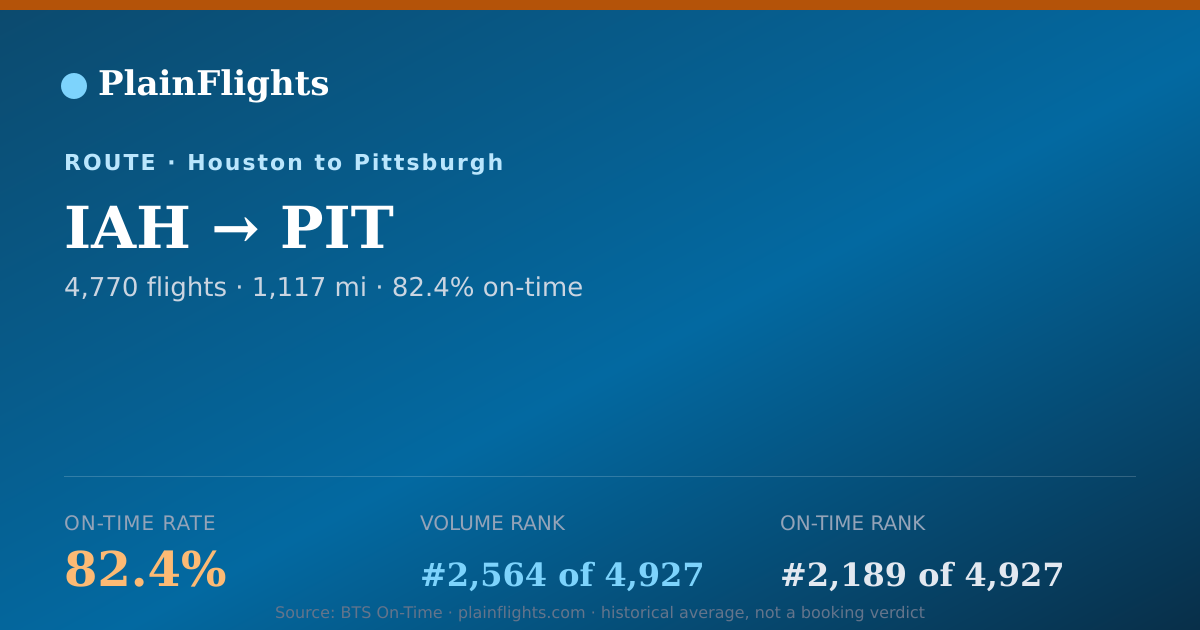 Shareable card for IAH-PIT: 82.4% on-time | PlainFlights