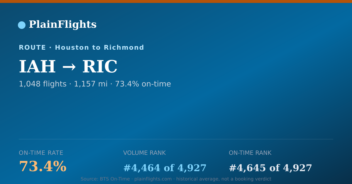 Shareable card for Houston to Richmond (IAH->RIC) - 73.4% On-Time | Flight Data