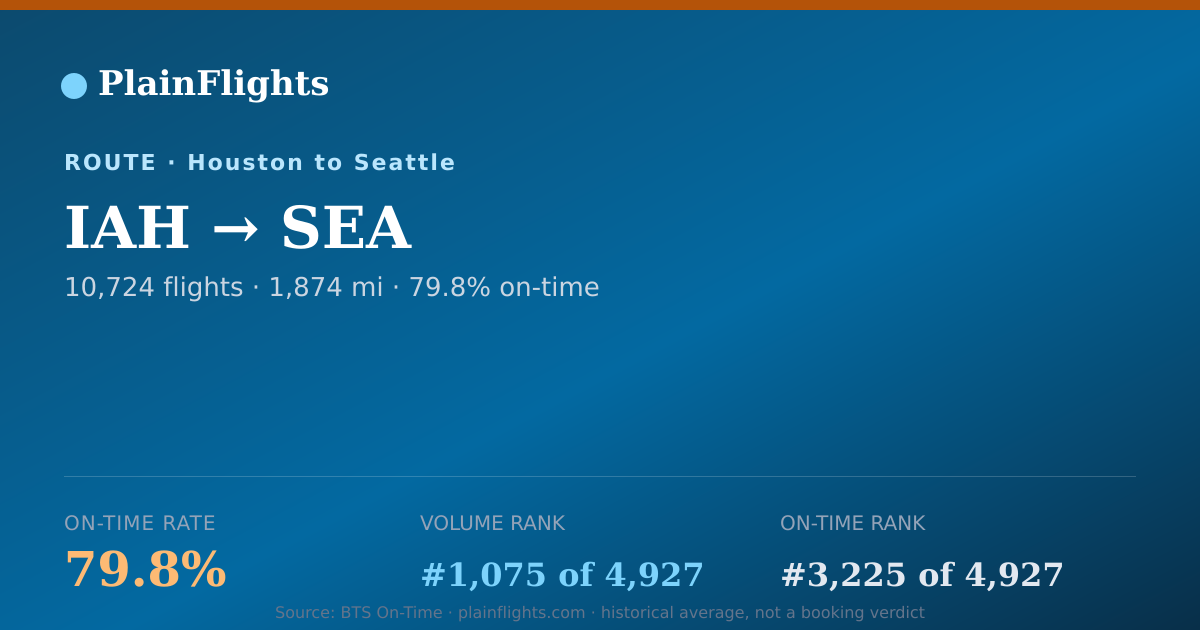 Shareable card for Houston to Seattle (IAH->SEA) - 79.8% On-Time | Flight Data