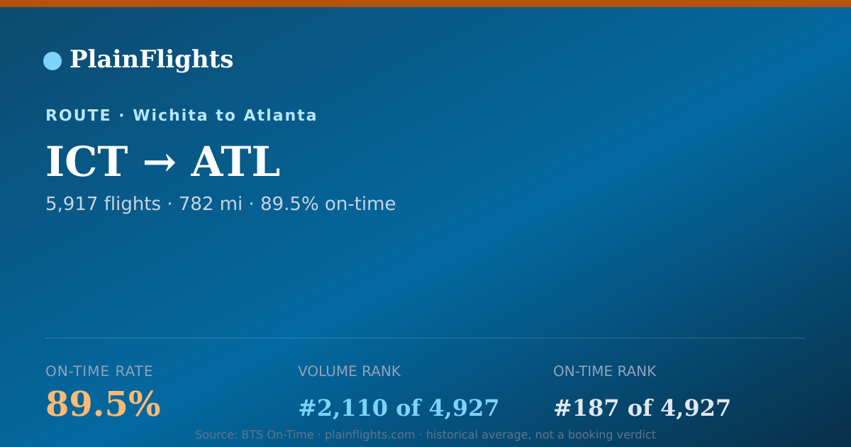 Shareable card for Wichita to Atlanta (ICT->ATL) - 89.5% On-Time | Flight Data