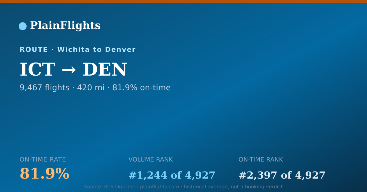 Shareable card for Wichita to Denver (ICT->DEN) - 81.9% On-Time | Flight Data