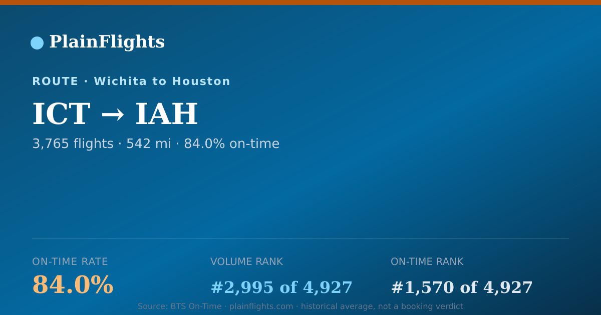 Shareable card for Wichita to Houston (ICT->IAH) - 84% On-Time | Flight Data