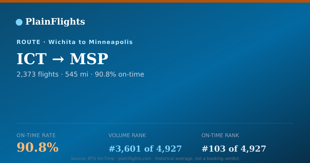 Shareable card for ICT-MSP: 90.8% on-time | PlainFlights