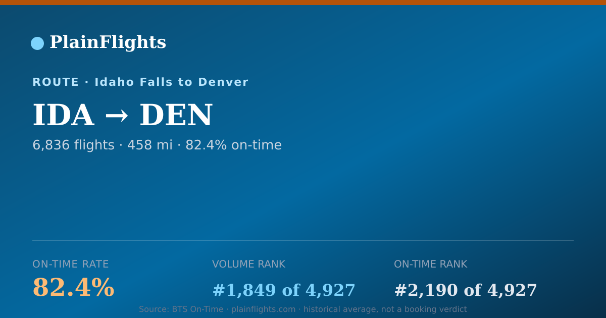 Shareable card for IDA-DEN: 82.4% on-time | PlainFlights