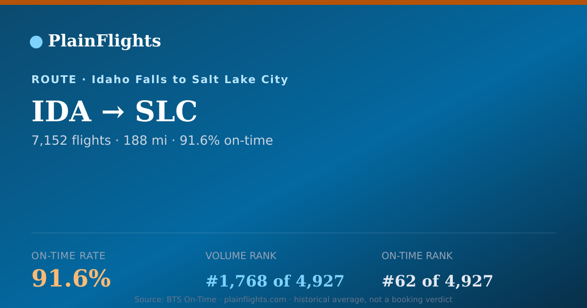 Shareable card for IDA-SLC: 91.6% on-time | PlainFlights