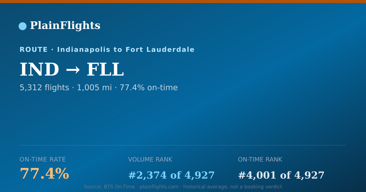 Shareable card for IND-FLL: 77.4% on-time | PlainFlights