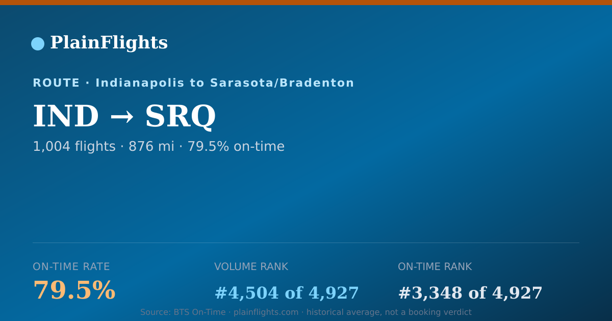 Shareable card for IND-SRQ: 79.5% on-time | PlainFlights
