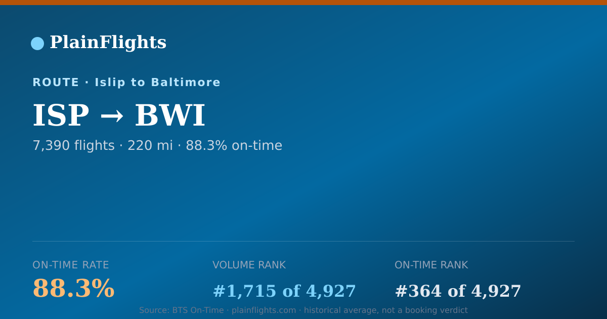 Shareable card for Islip to Baltimore (ISP->BWI) - 88.3% On-Time | Flight Data