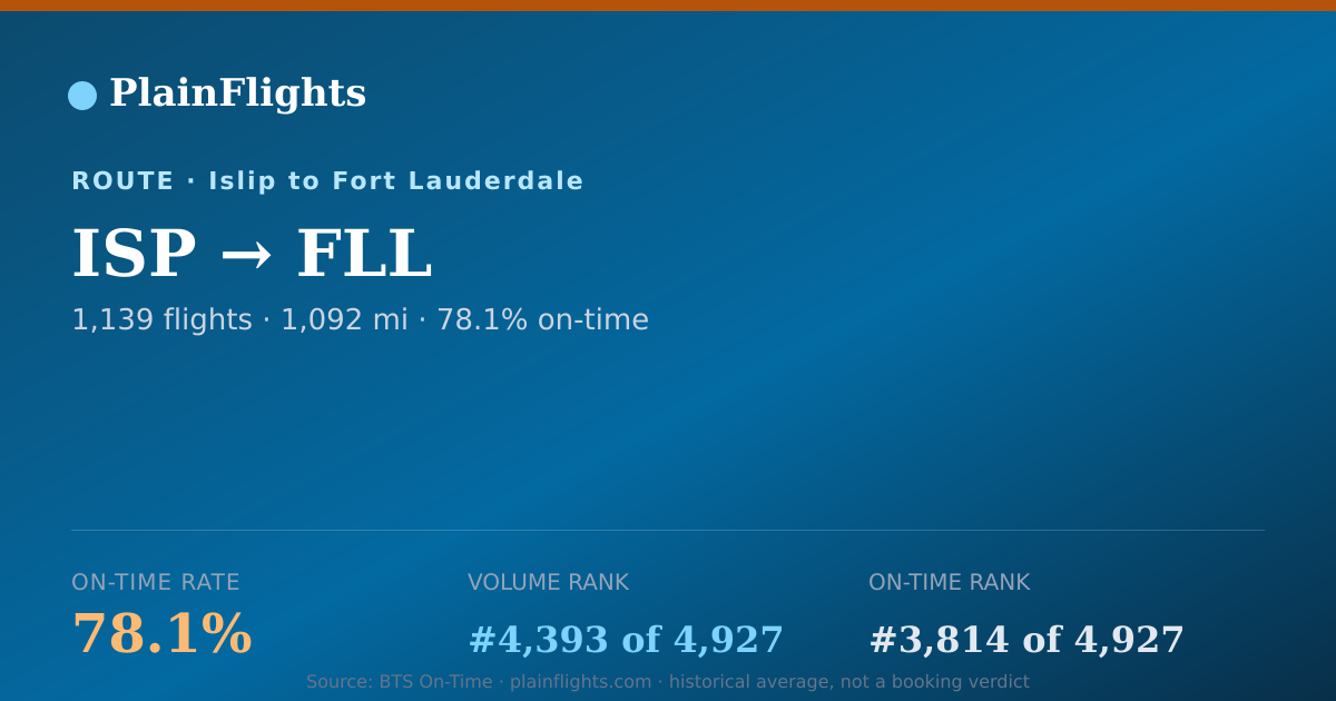 Shareable card for ISP-FLL: 78.1% on-time | PlainFlights