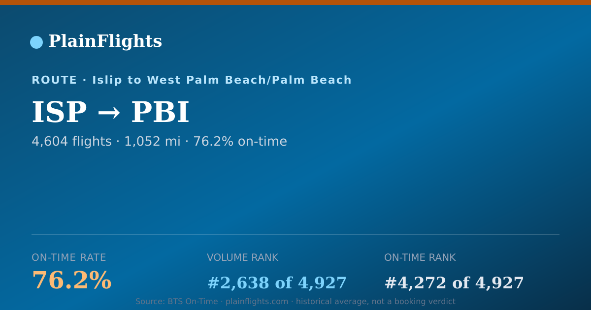 Shareable card for ISP-PBI: 76.2% on-time | PlainFlights