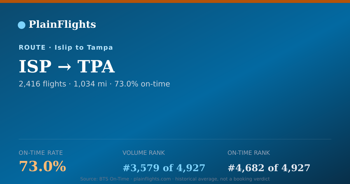 Shareable card for Islip to Tampa (ISP->TPA) - 73% On-Time | Flight Data