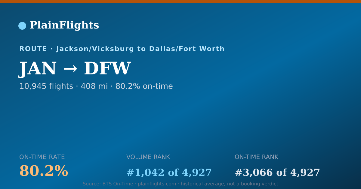 Shareable card for JAN-DFW: 80.2% on-time | PlainFlights